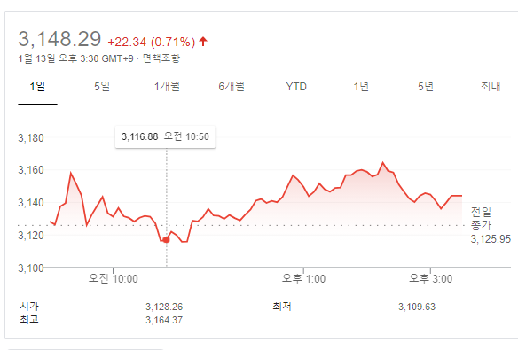  갈팡질팡 코스피! 하지만 갈 녀석은 간다  - 주식 다마고치-