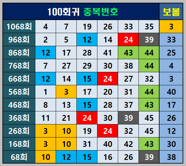 100회귀 중복 번호