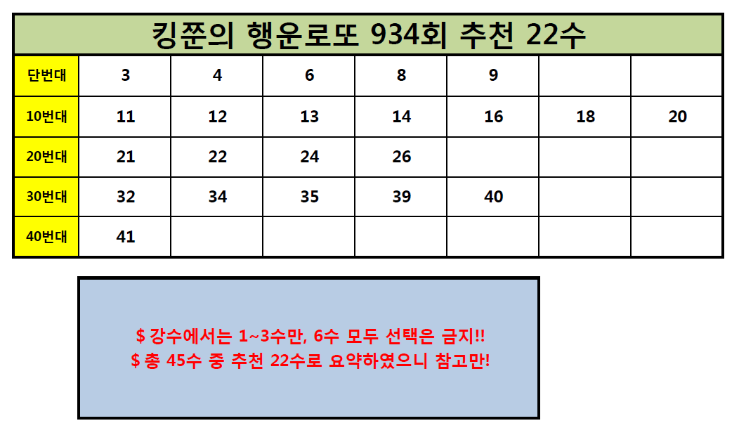  로또 934회 추천수 분석 22수!! (Feat. 돈을 부르는 황금두꺼비)