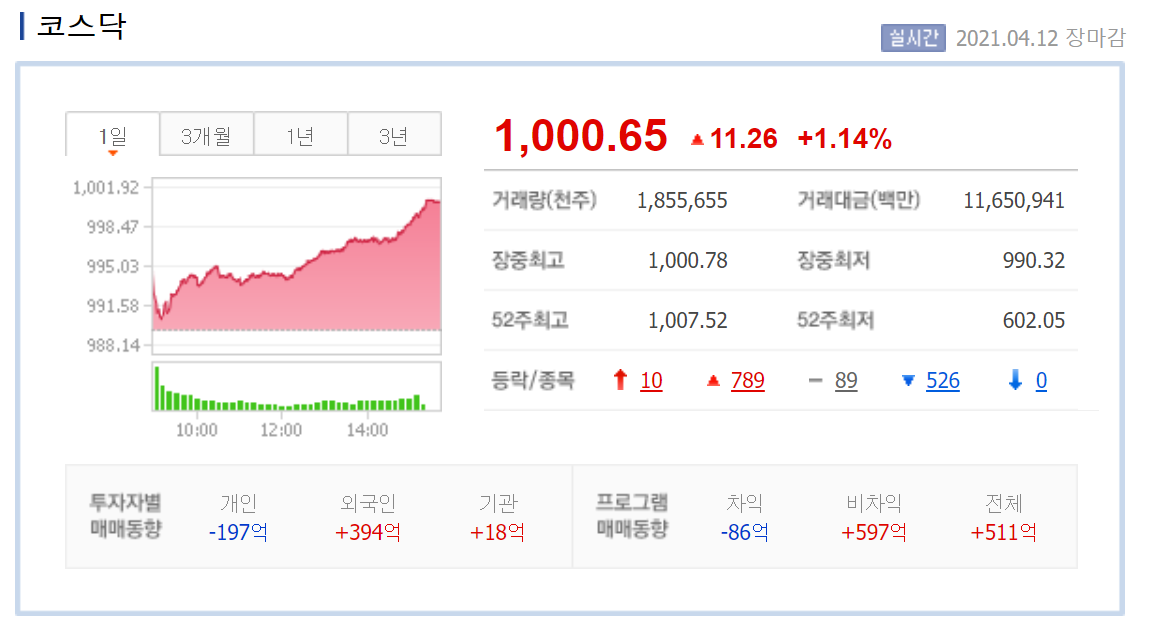  코스닥 20년만에 1000돌파!