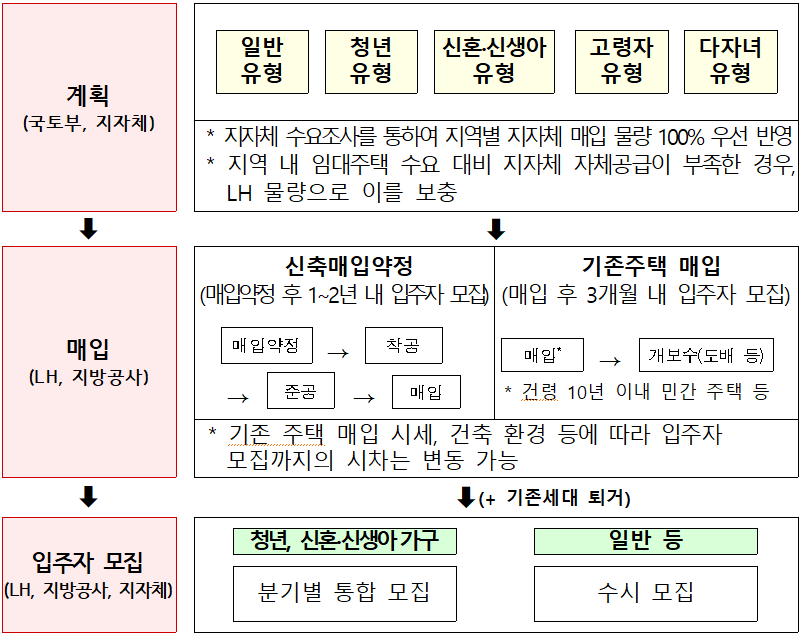 매입임대 사업 절차