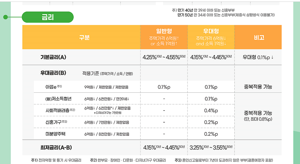 특례보금자리론 신청 자격 총정리 확인하기