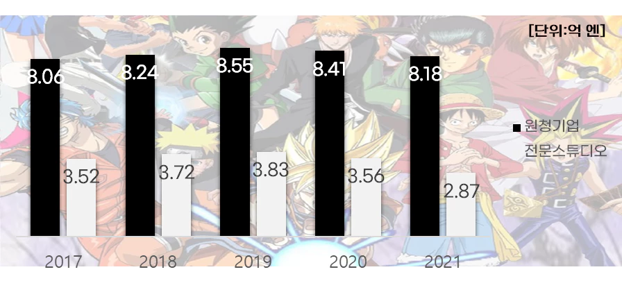 애니메이션 제작업체별 평균 매출