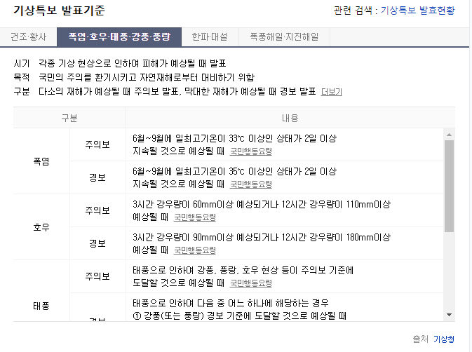 폭염주의보는 가장 강력한 단계로 아래 유의사항을 읽어보세요