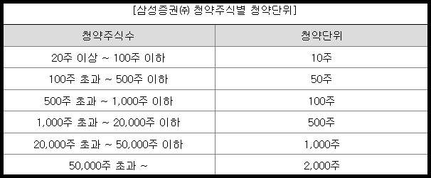 피아이이 청약 주식별 청약 단위