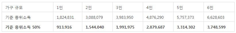 차상위계층기준표