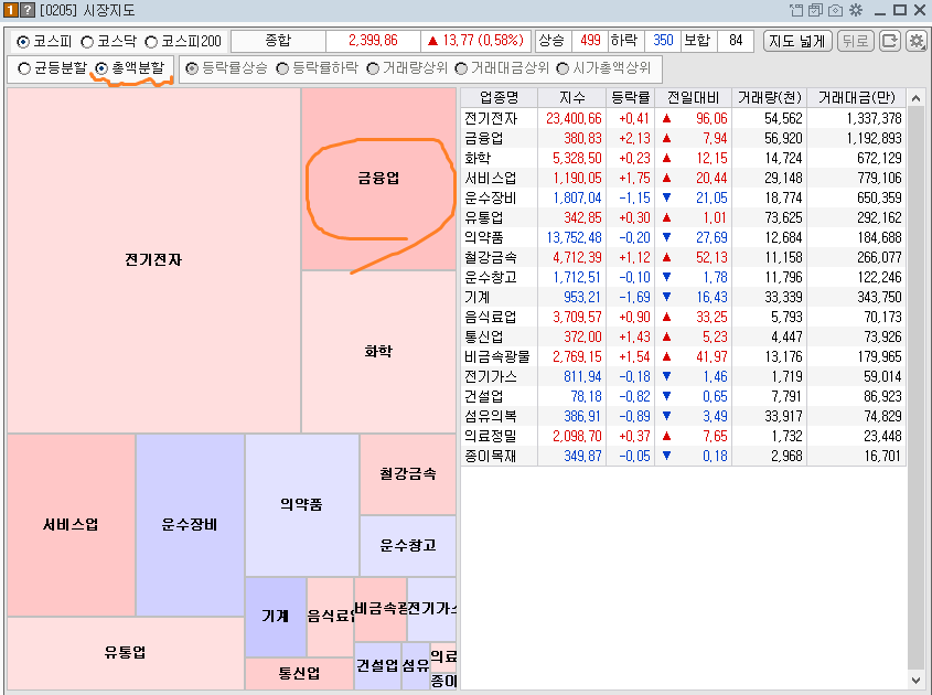 코스피 업종별 비중차트