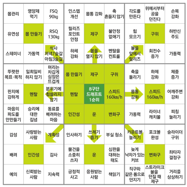 오타니 쇼헤이의 만다라트 계획표