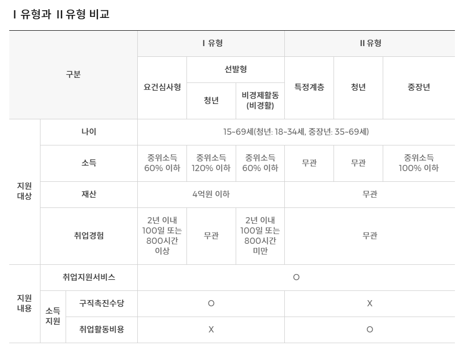 1유형 2유형 비교