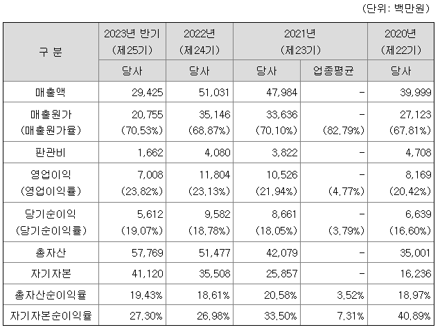 스톰테크 공모주 청약일정및 수요예측&#44; 상장정보