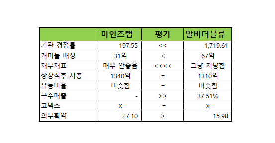  [공모주 2] 마인즈랩 vs 알비더블유 = <알비더블유>에 넣는게 좋음
