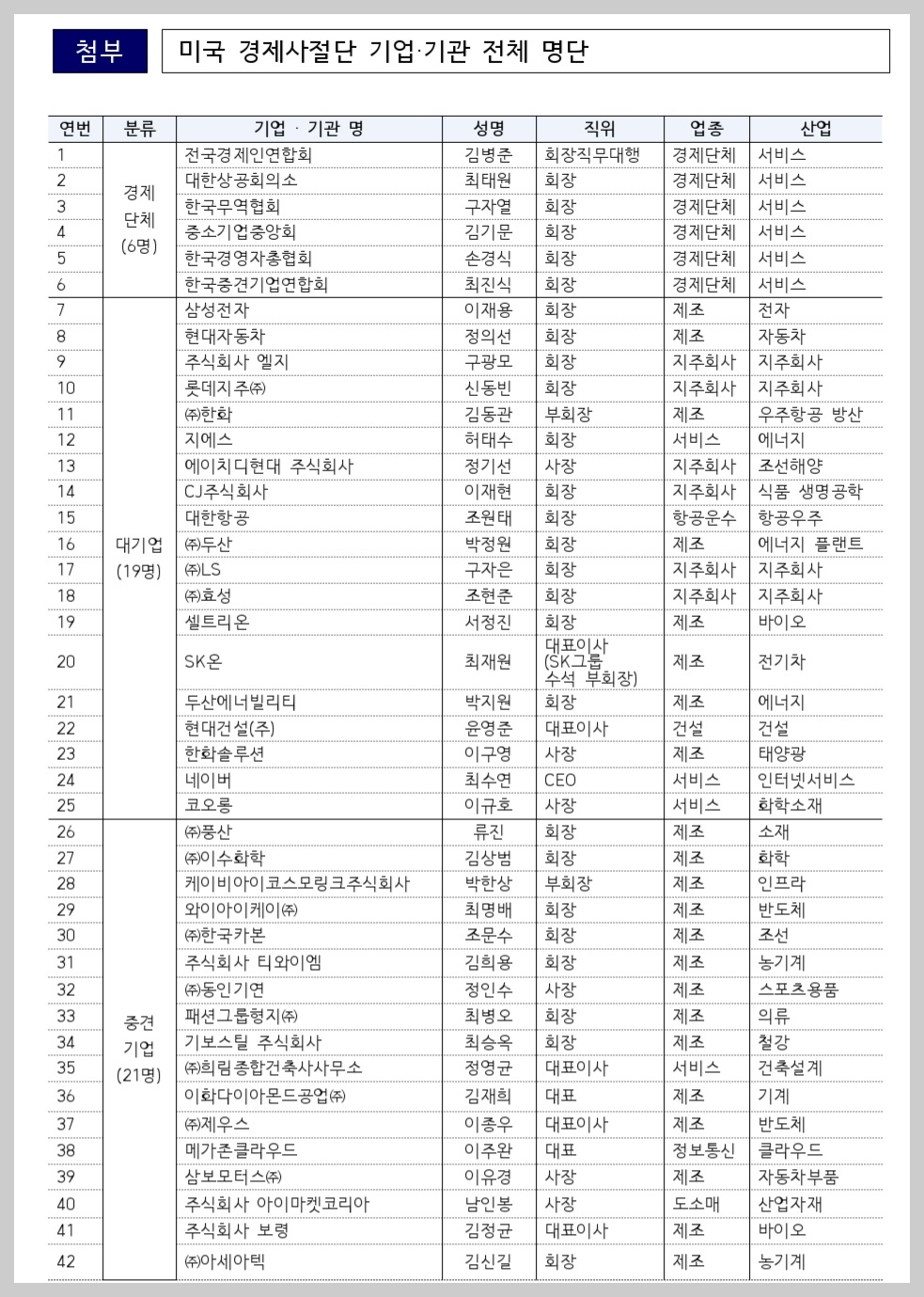 미국 경제사절단 명단1