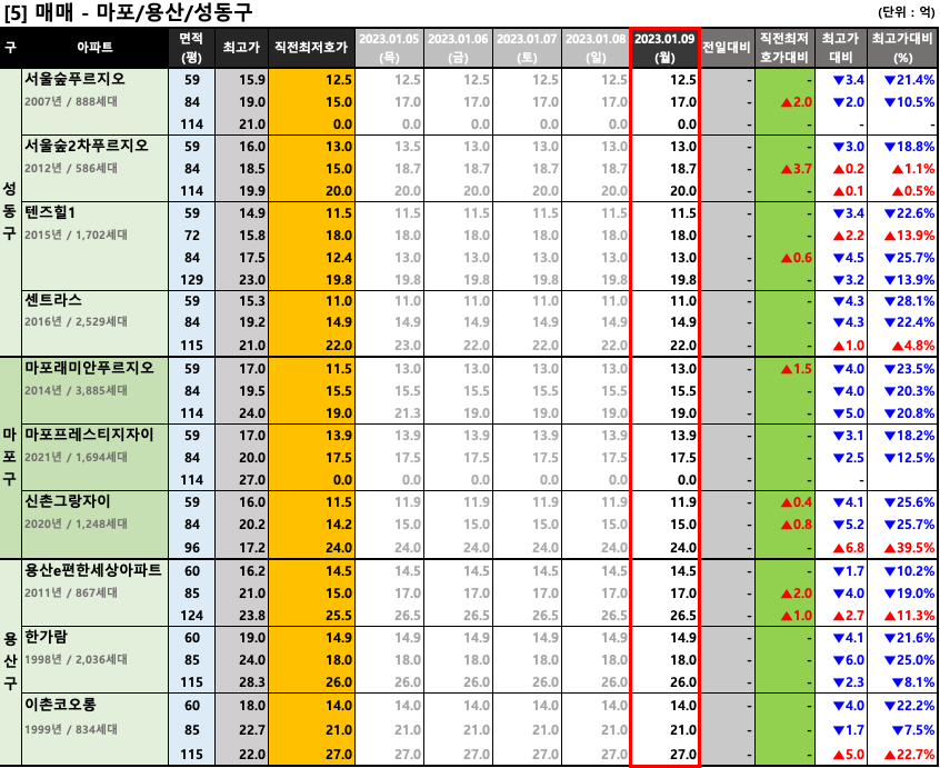 마포/용산/성동구 매매 최저 호가
