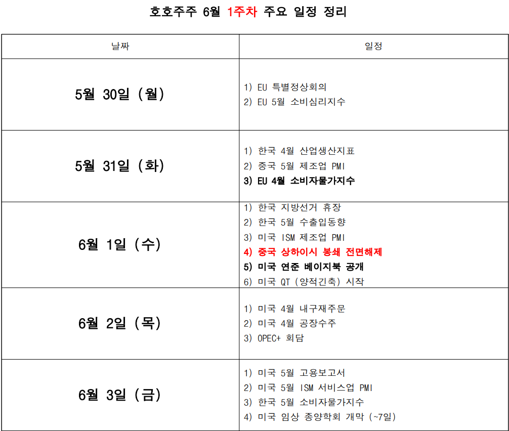  6월 경제리포트 - 글로벌 증시 매크로 [1주차]