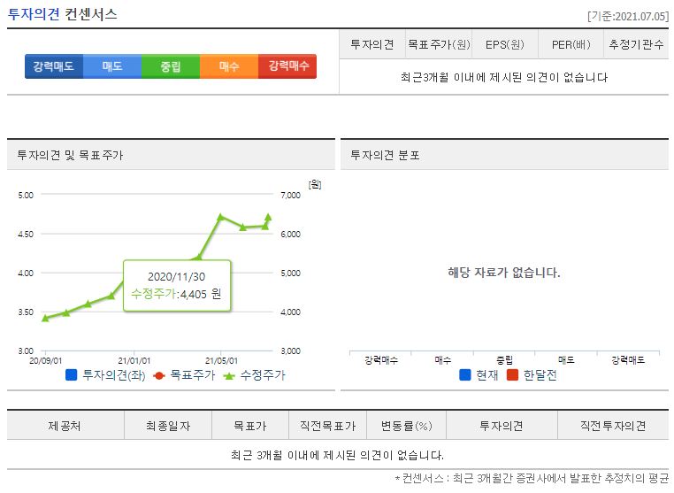 동원개발 목표주가