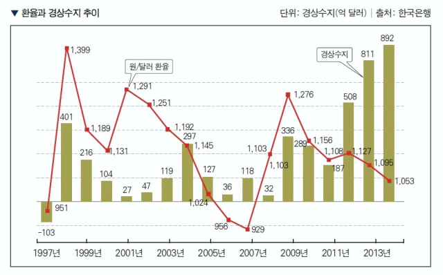 환율과 경상수지