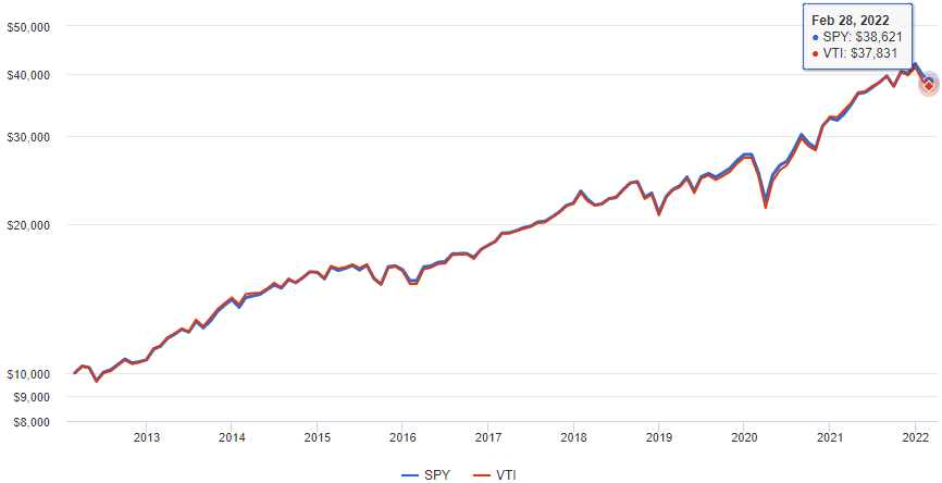 SPY, VTI 성과 비교