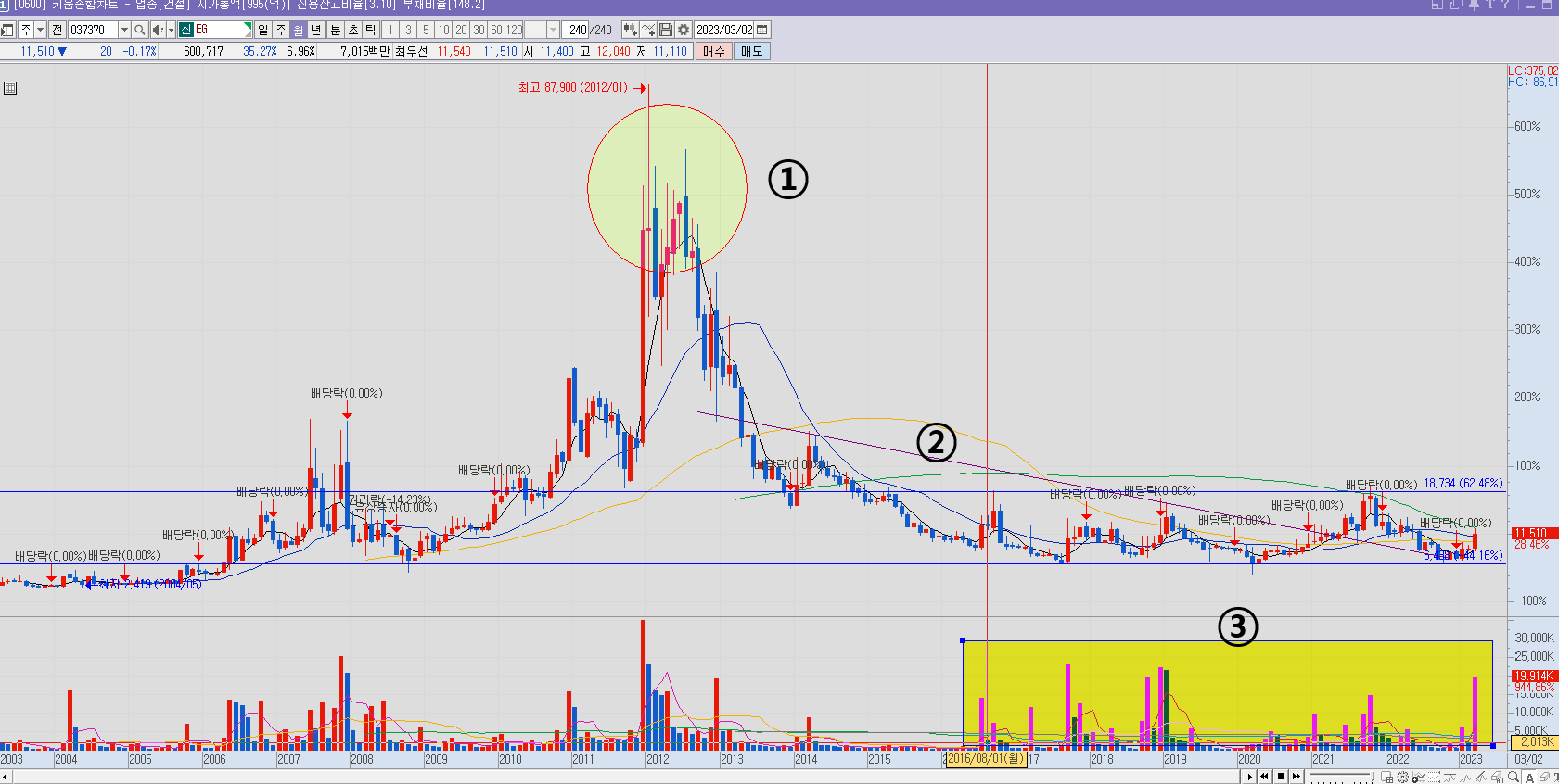 EG 주가 월봉 차트