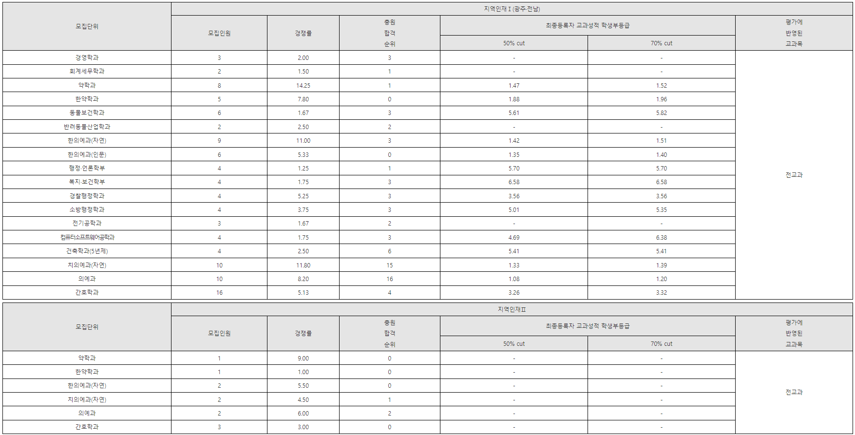 학생부종합 (지역인재 I, 지역인재 II)