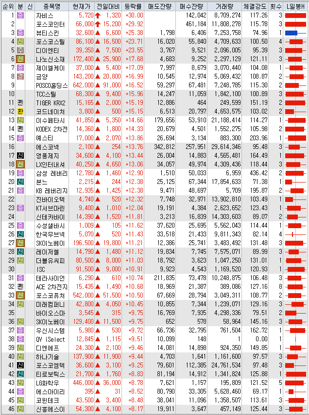  7월24일 오늘의 상한가 포함 상승률 상위 종목 TOP 100