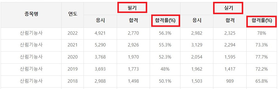 합격률 최근 5년 통계