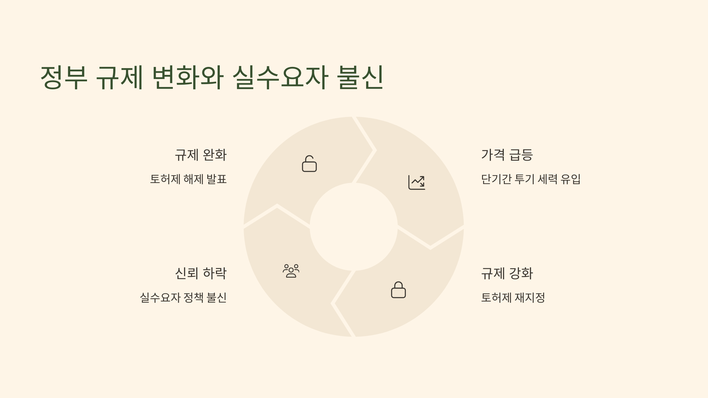 정부 규제 변화와 실수요자 불신