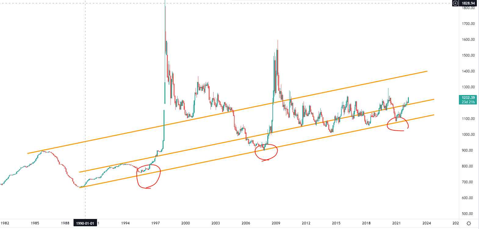  USDKRW 달러 분석 차트스터디