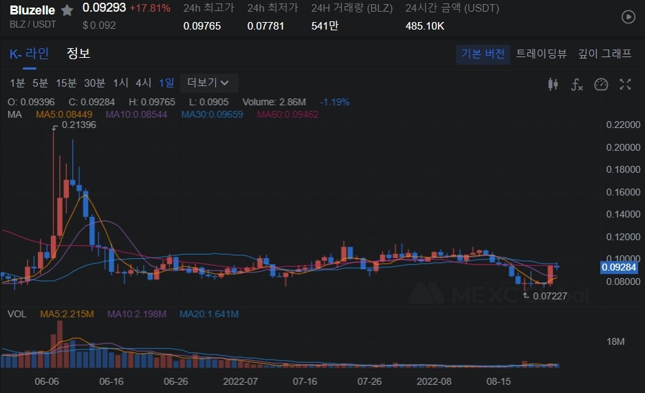  BLZ 코인 전망 블루젤 코인 전망 BLZ 코인 상승? 블루젤 상승 코인 목표가