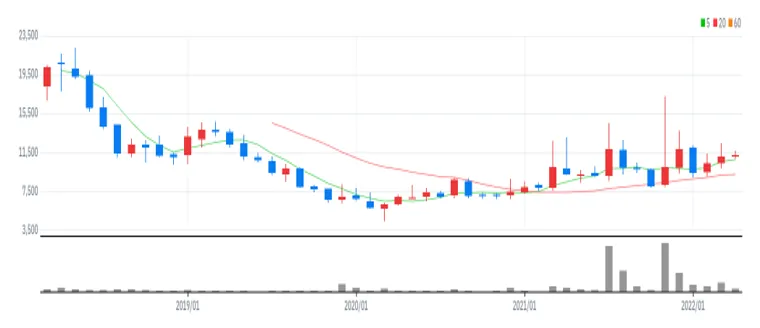 씨티케이 월봉