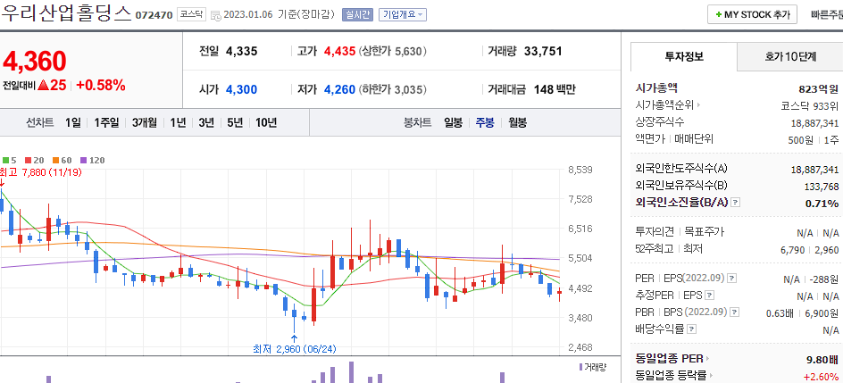 우리산업홀팅스 차트