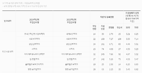 선문대 경쟁률: 수시