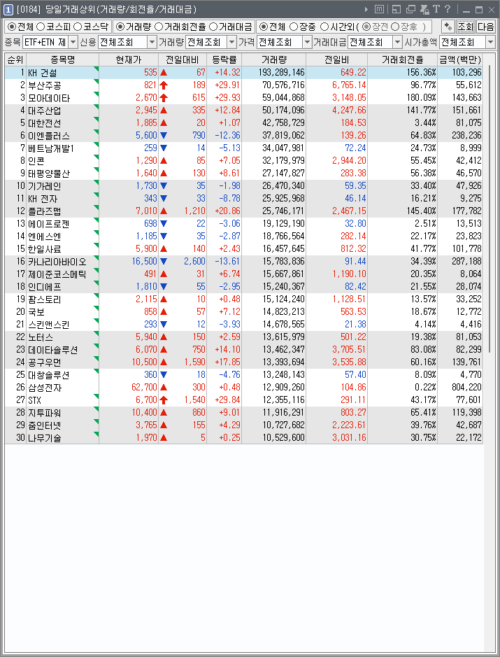  [221116] 2022년 11월 16일 거래량 천만주 이상 종목