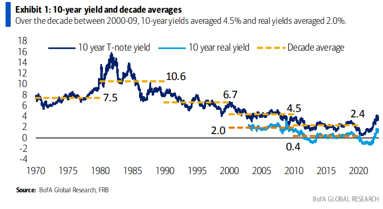 10-year yield and decade averages