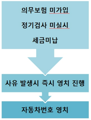 자동차 세금 미납차량 번호판 영치 과정_의무보험 미가입/정기검사 미실시/ 세금미납