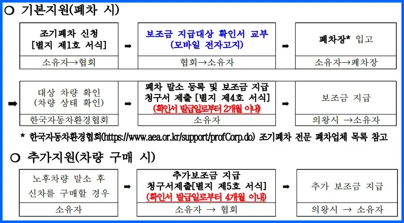 2024 의왕시 노후경유차 조기폐차 지원사업 폐차 시와 차량 구매 시 지원절차