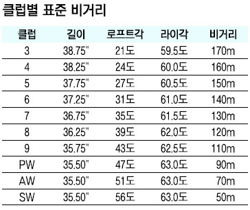 골프-아이언-로프트-각도-비거리표