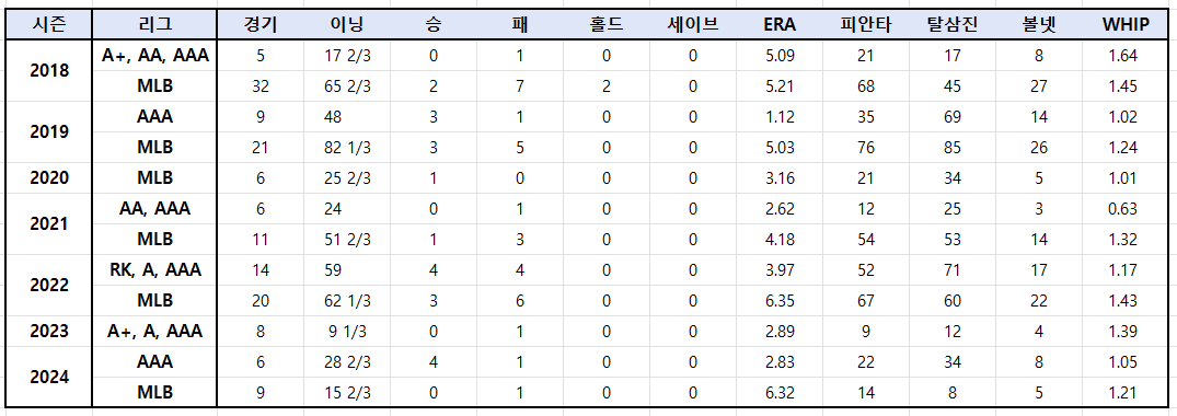 에르난데스_성적