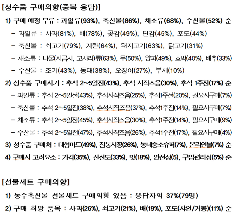 추석-성수품-구매의향-조사