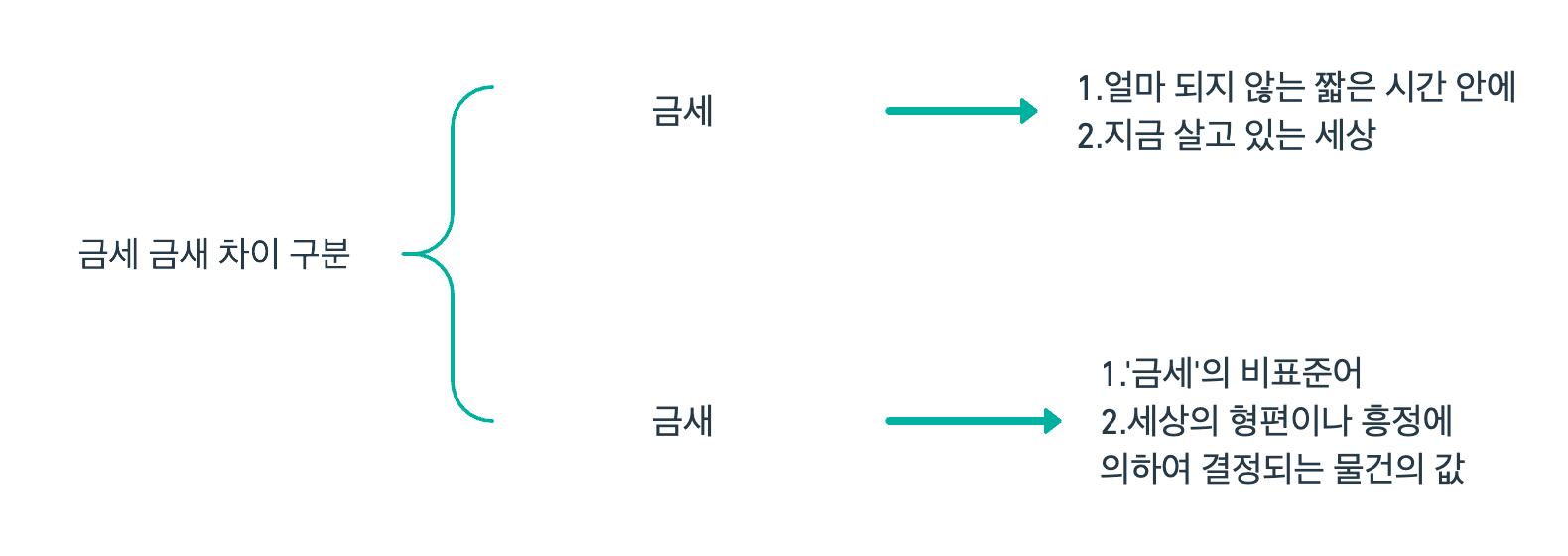 금세의 사전적 의미입니다.