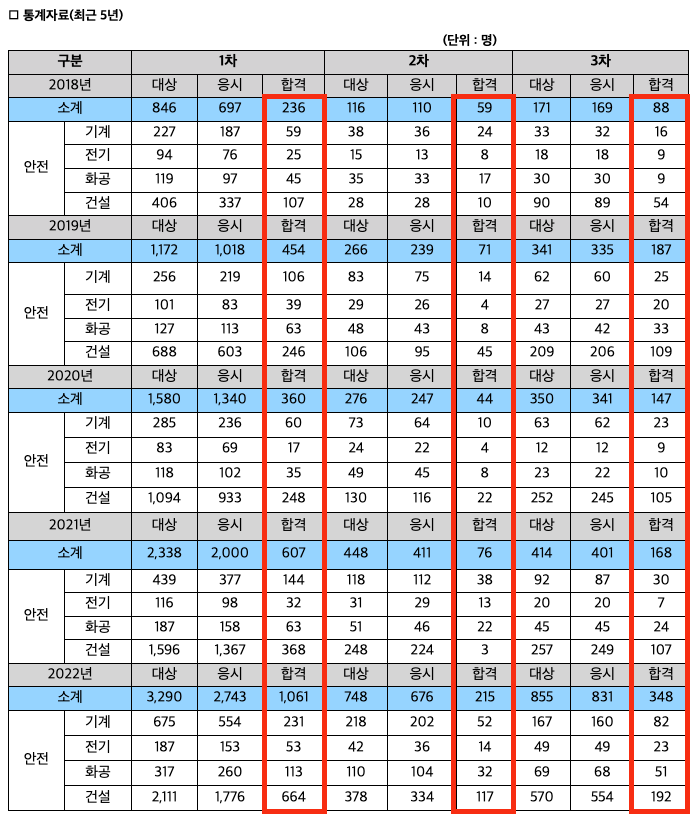 산업안전지도사