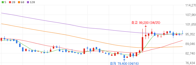 태양광-관련주-OCI-주가