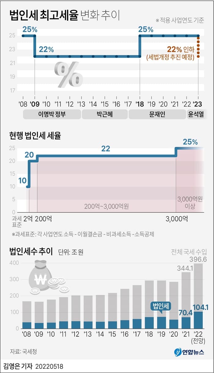 법인세 최고세율 변화