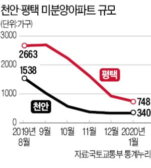  미분양 몸살 앓던 평택·천안…'삼성 효과'에 훈풍