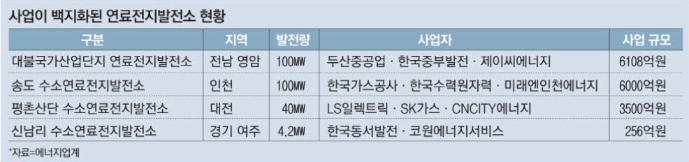 사업이 백지화된 연료전지발전소 현황 (출처 : 매일경제)