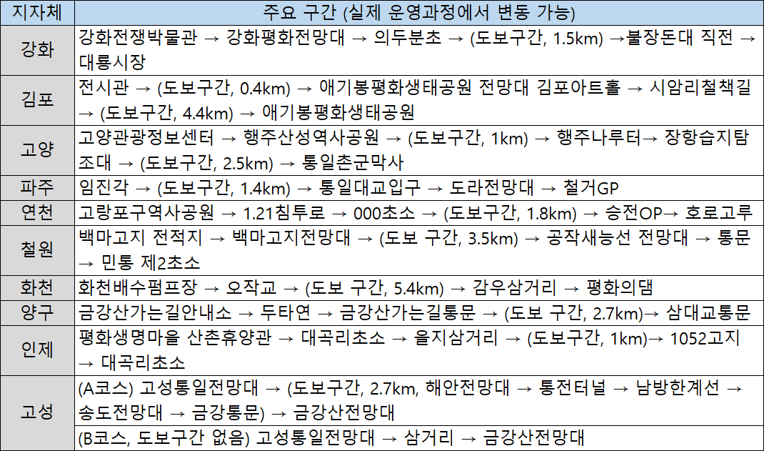  DMZ 평화의 길 11개 노선 전면 개방, 8월 23일부터 신청! 9월 13일부터 비무장지대 평화여행 가능