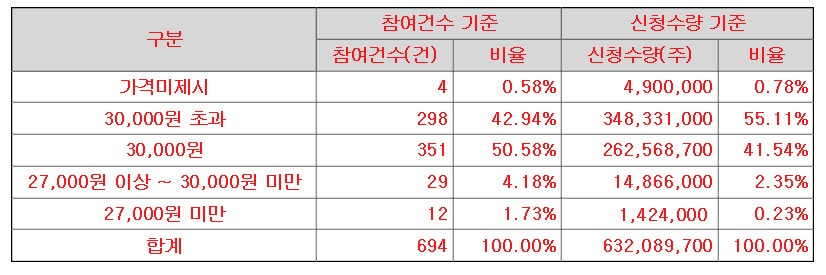 탑머티리얼 수요예측 결과