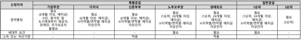 봉담 파라곤 청약자격