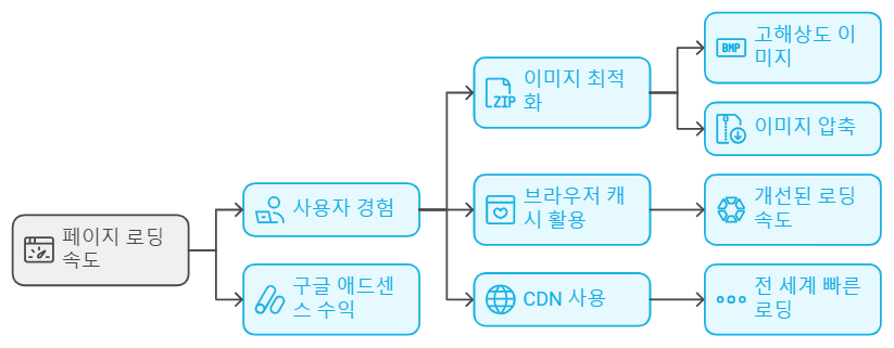 애드센스 RPM을 향상시키는 5가지 필수 전략 - 애드센스 RPM을 높이는 5가지 핵심 전략 - 3. 페이지 속도 최적화 페이지 속도 최적화