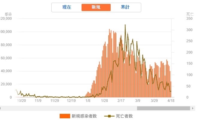 일본 코로나확진자수 및 코로나사망자수 현황 그래프