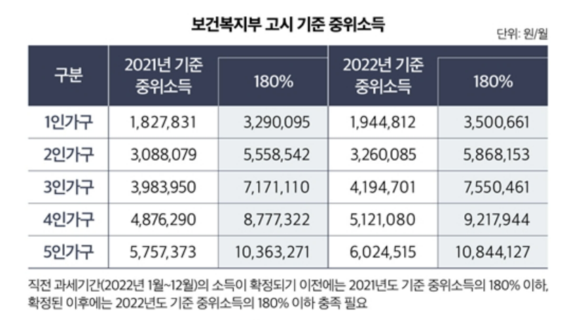 보건복지부 고시 기준 중위소득